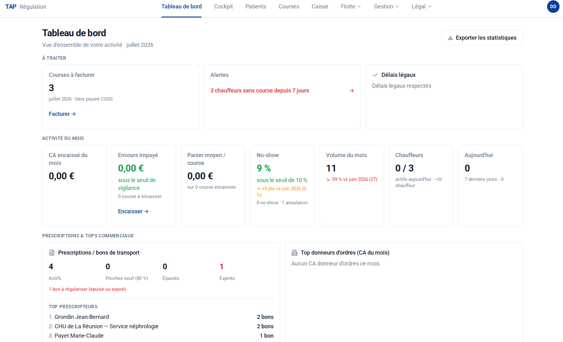 Tableau de bord TAP avec chiffre d&rsquo;affaires, encours impayé, no-show et top prescripteurs